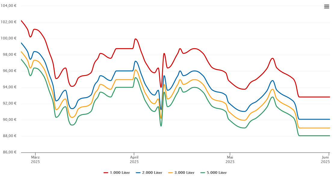Heizölpreis-Chart für Klingenmühlhöfle