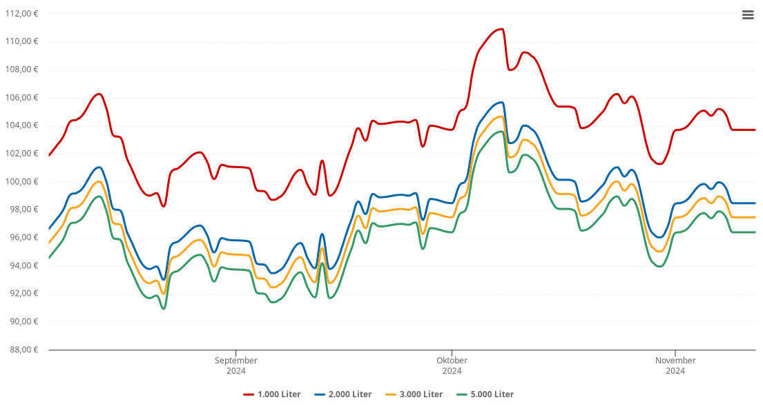 Heizölpreis-Chart für Lichtenwald