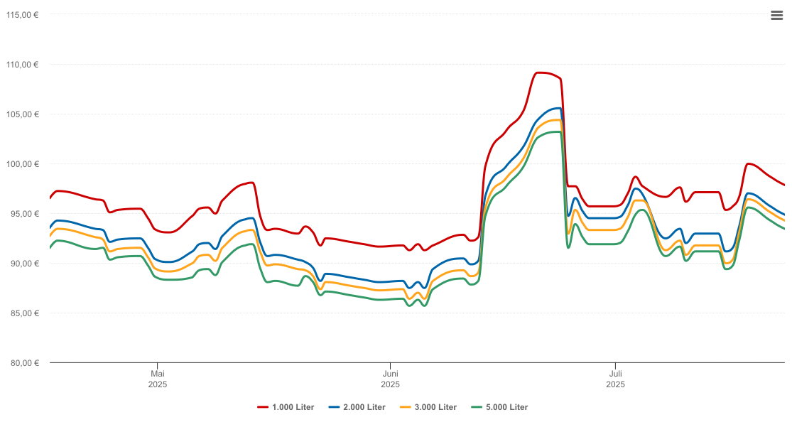 Heizölpreis-Chart für Erlenbach