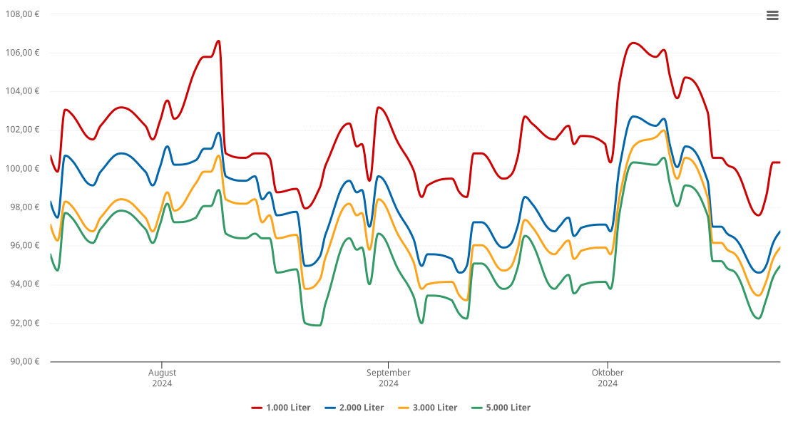 Heizölpreis-Chart für Langenbrettach