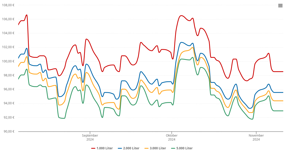 Heizölpreis-Chart für Löwenstein