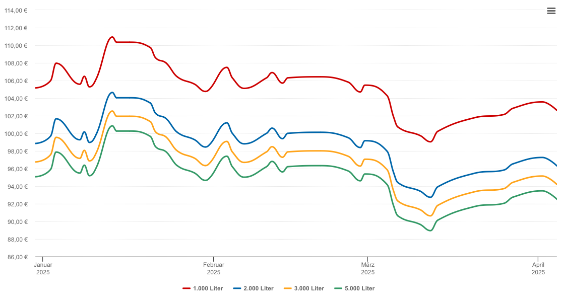 Heizölpreis-Chart für Löchgau