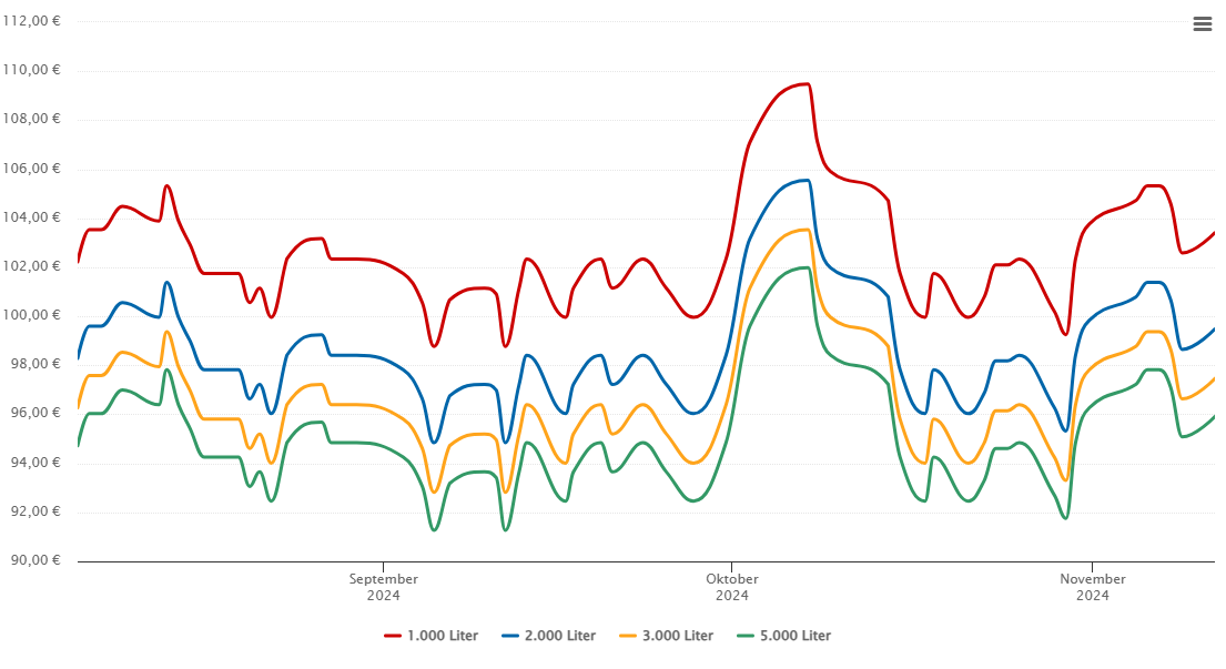 Heizölpreis-Chart für Gaildorf