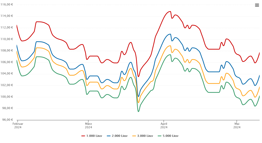 Heizölpreis-Chart für Oberrot