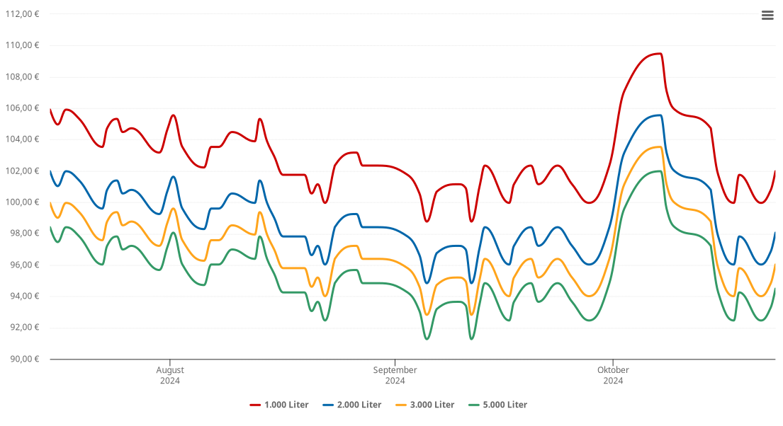 Heizölpreis-Chart für Oberrot