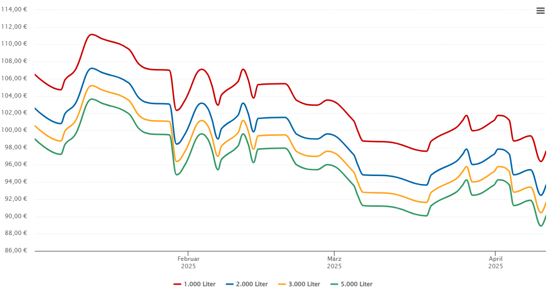 Heizölpreis-Chart für Landturm