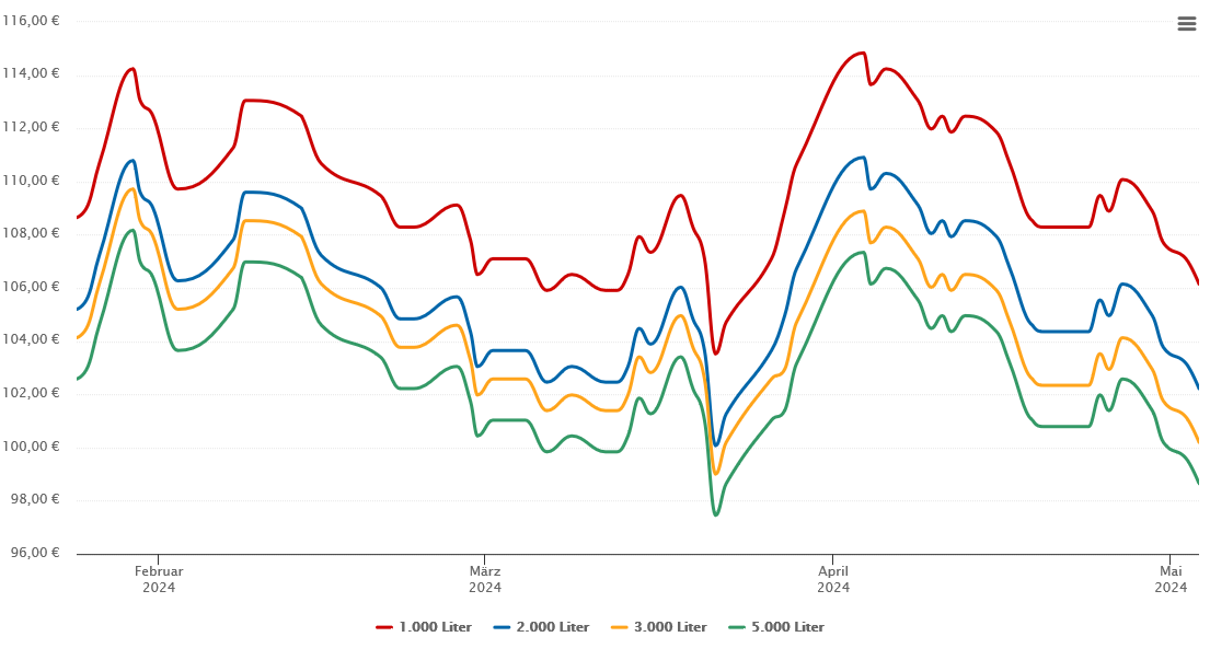 Heizölpreis-Chart für Blaufelden
