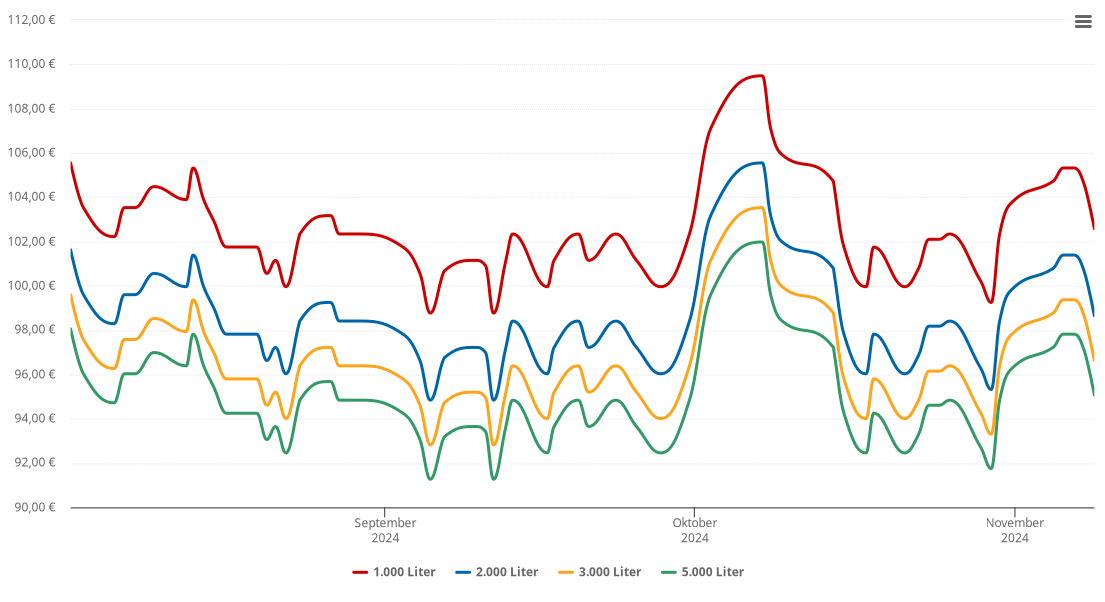 Heizölpreis-Chart für Mittelmühle