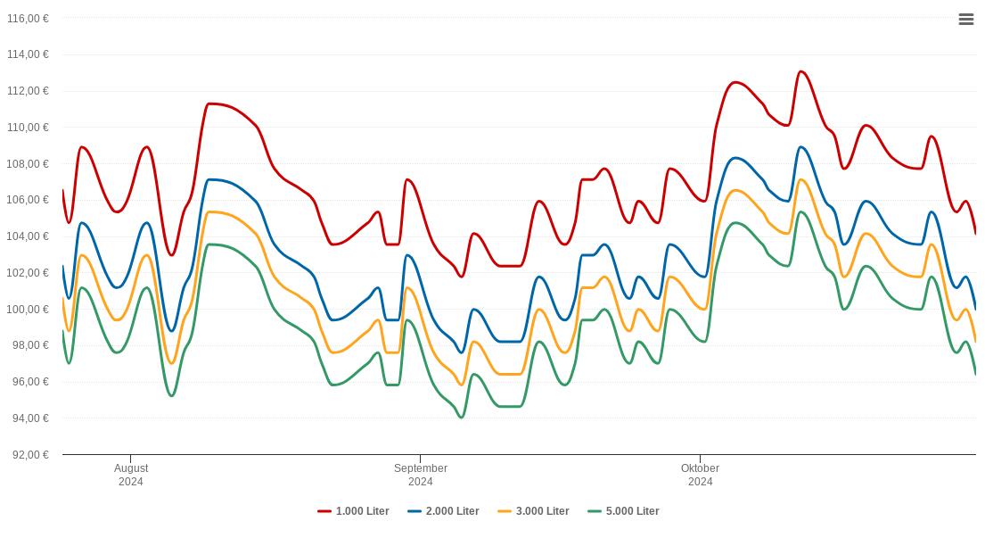 Heizölpreis-Chart für Limbach