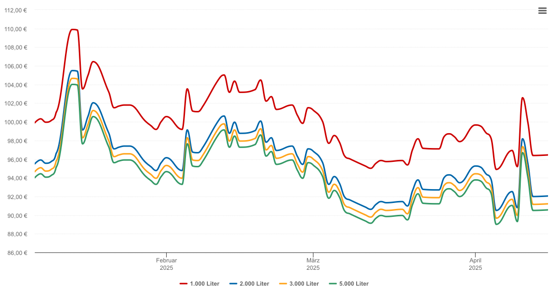 Heizölpreis-Chart für Waibstadt