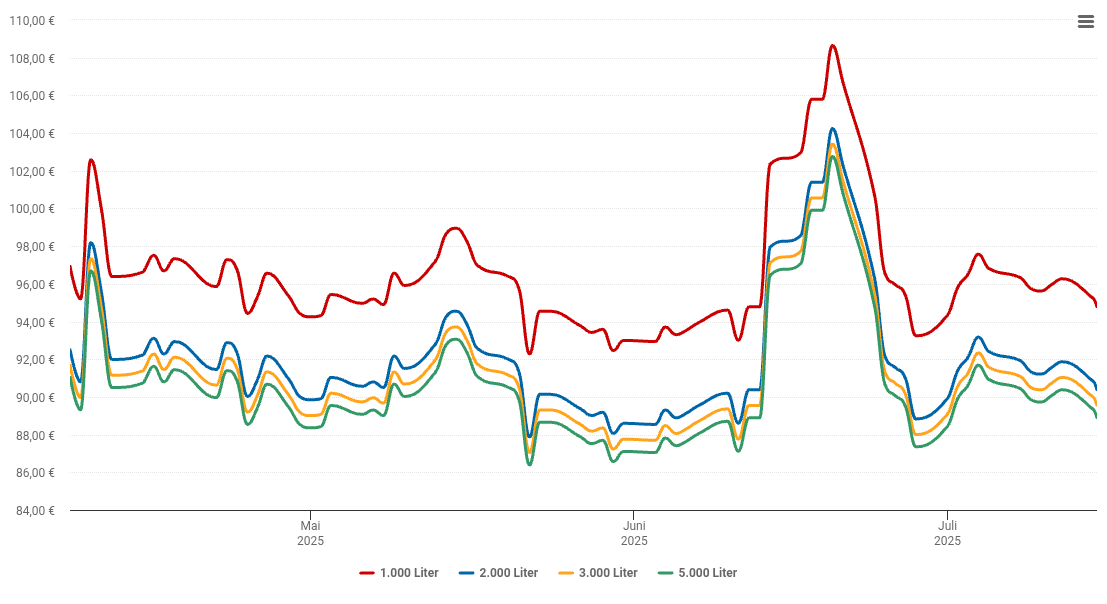 Heizölpreis-Chart für Ittlingen
