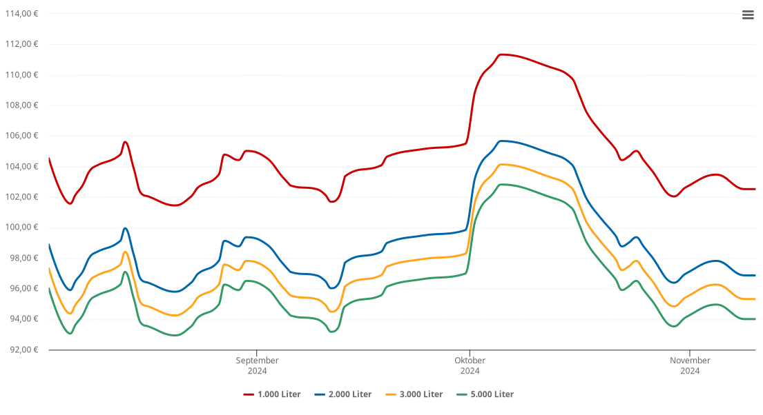 Heizölpreis-Chart für Dobel