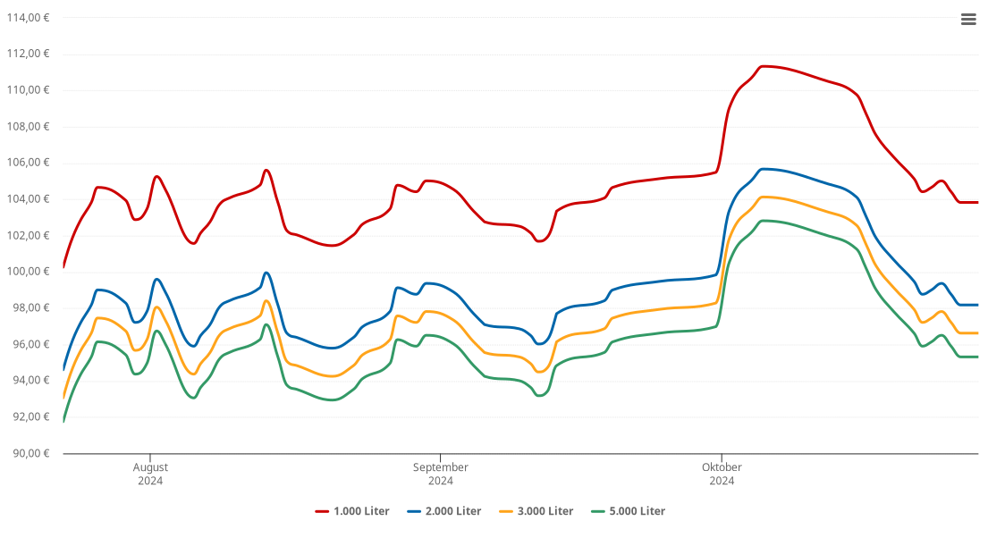 Heizölpreis-Chart für Enzklösterle