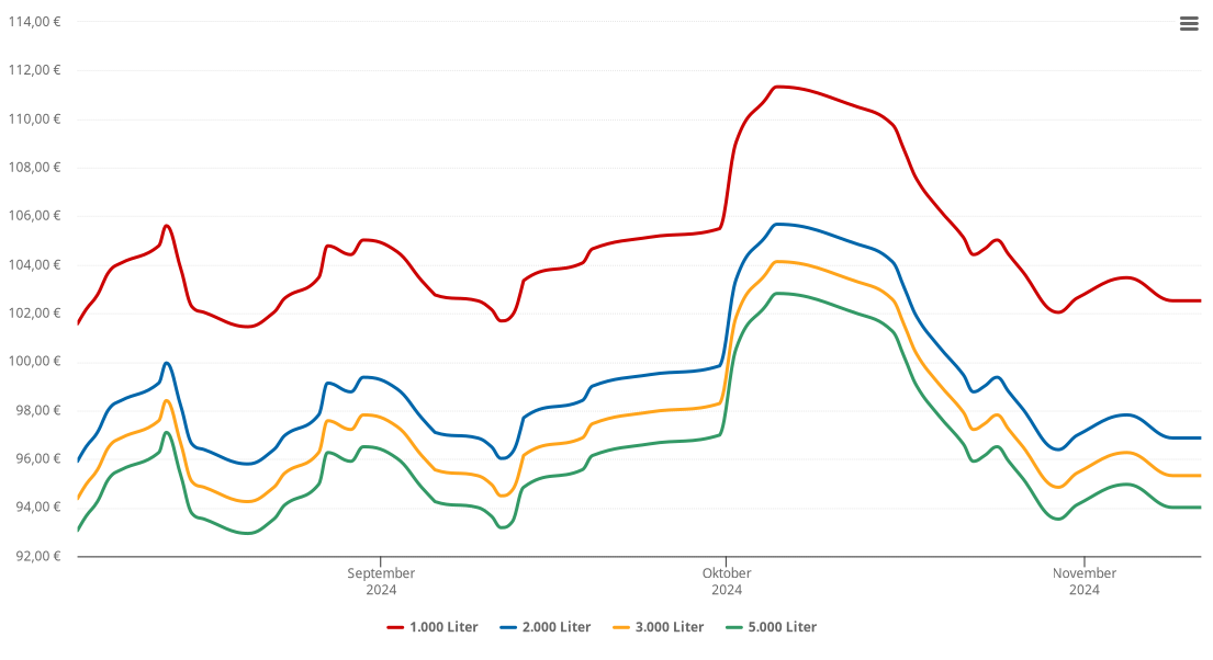 Heizölpreis-Chart für Simmozheim