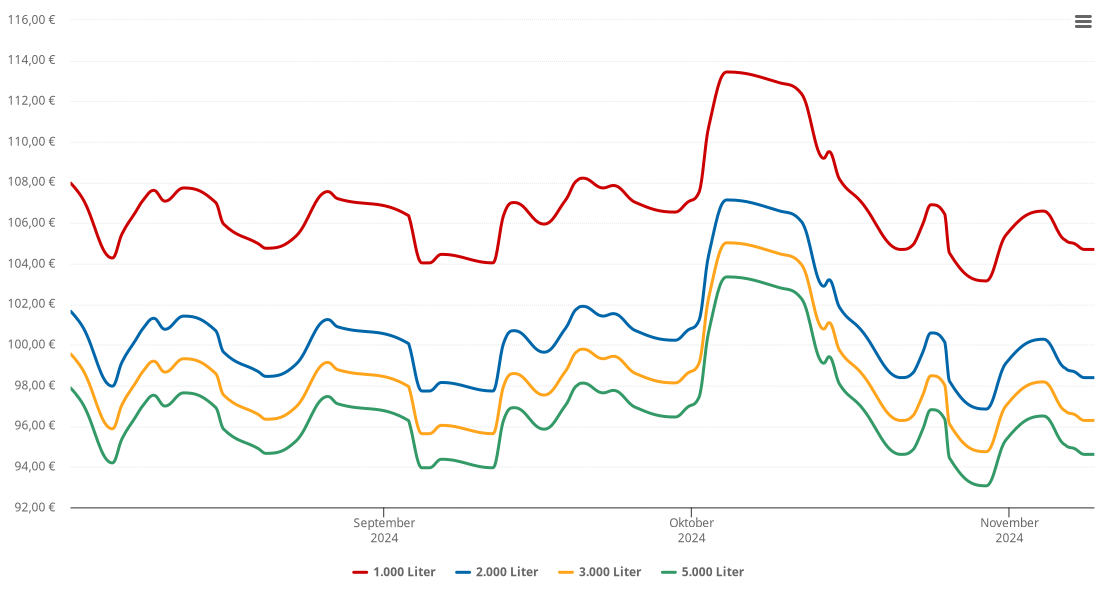 Heizölpreis-Chart für Mühlacker