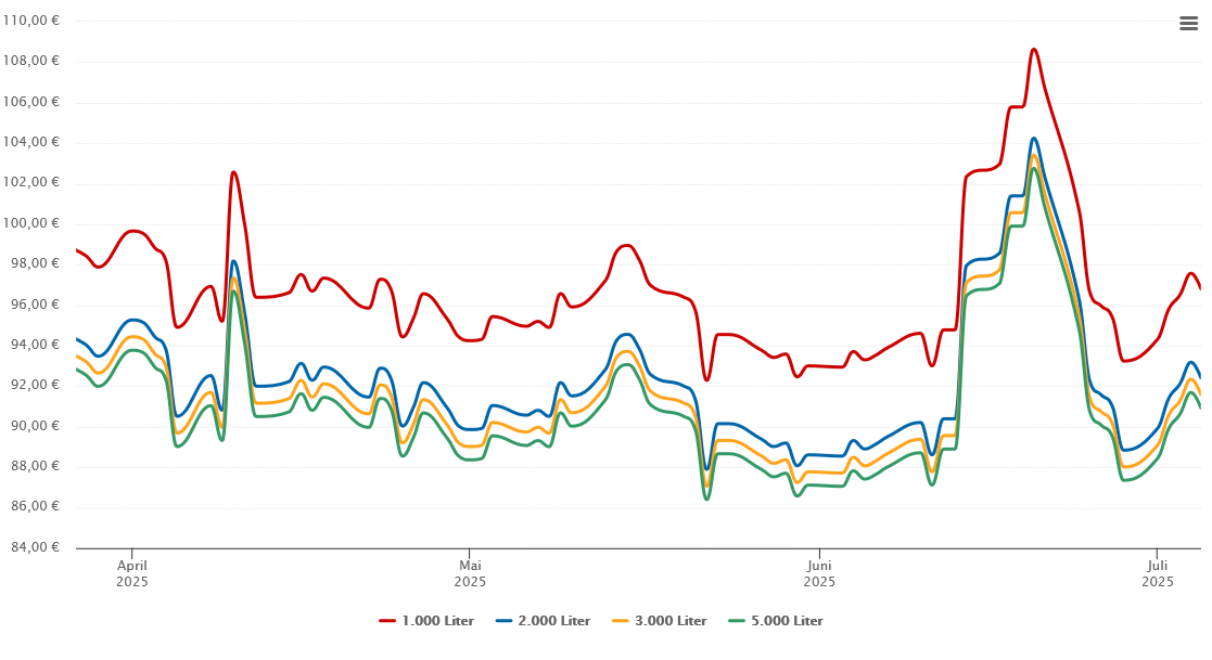Heizölpreis-Chart für Ettlingen