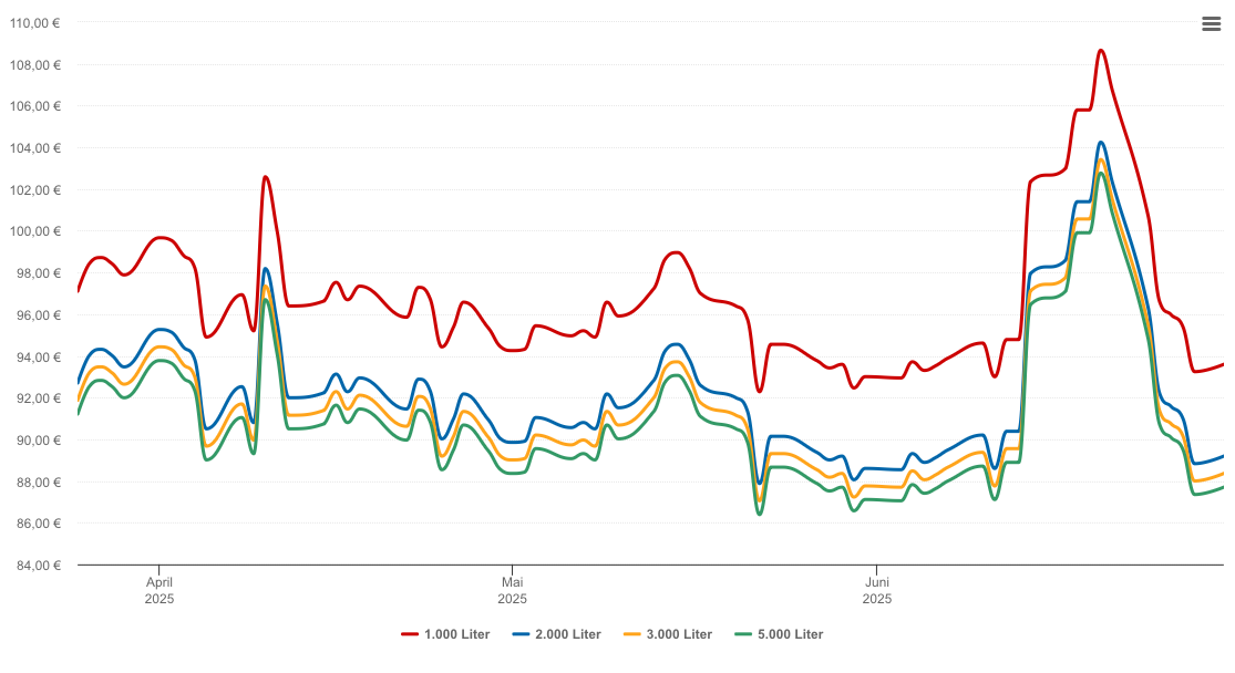 Heizölpreis-Chart für Rheinstetten