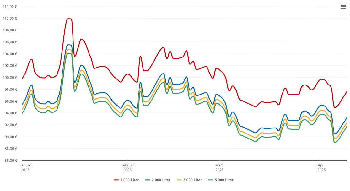 Heizölpreis-Chart für Werrabronn