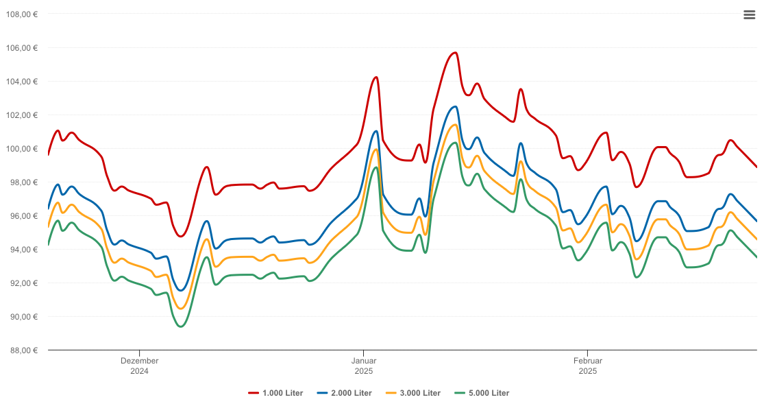 Heizölpreis-Chart für Gaggenau