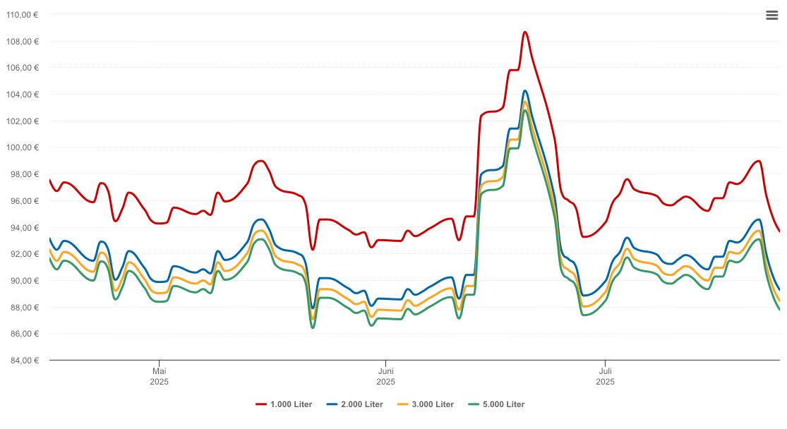 Heizölpreis-Chart für Bruchsal