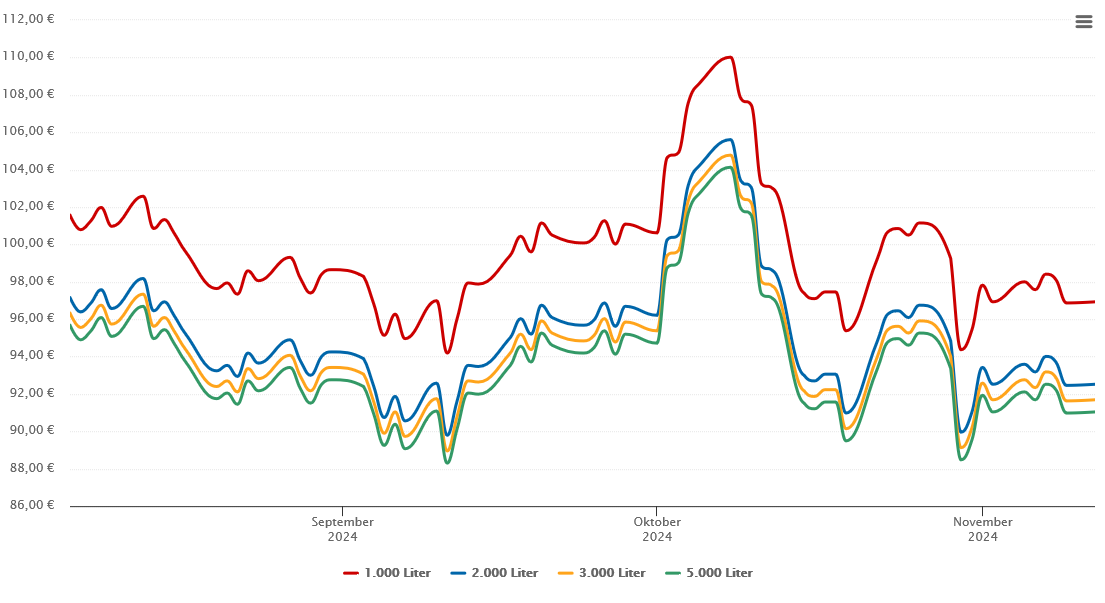 Heizölpreis-Chart für Hambrücken