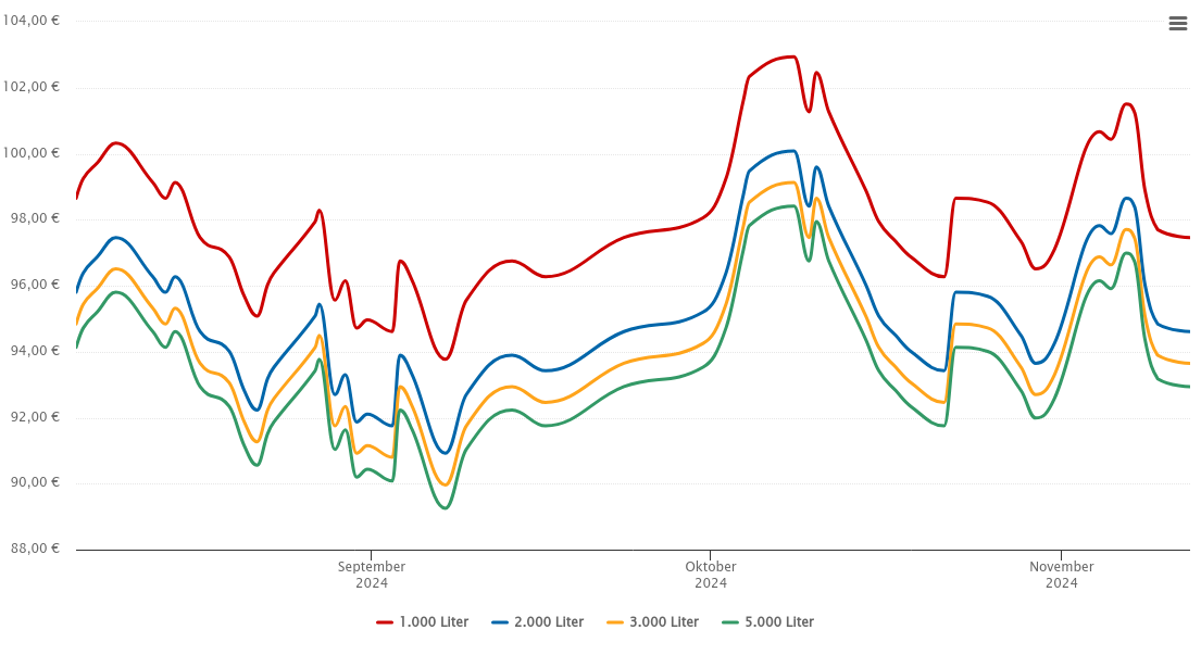 Heizölpreis-Chart für Kuhardt