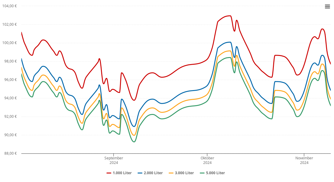 Heizölpreis-Chart für Neupotz