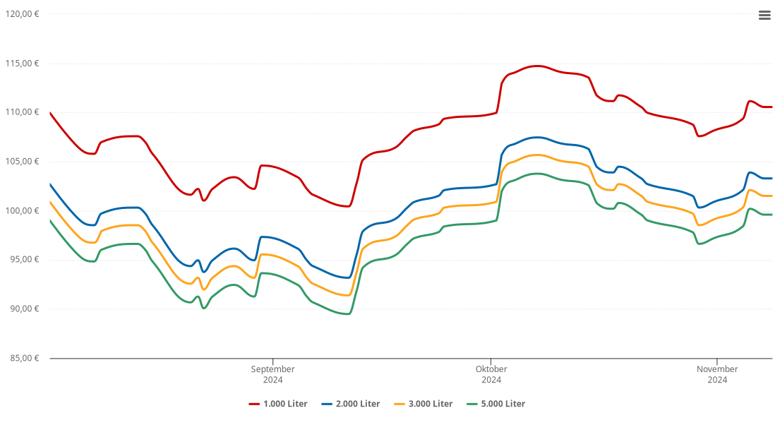 Heizölpreis-Chart für Lautenbach