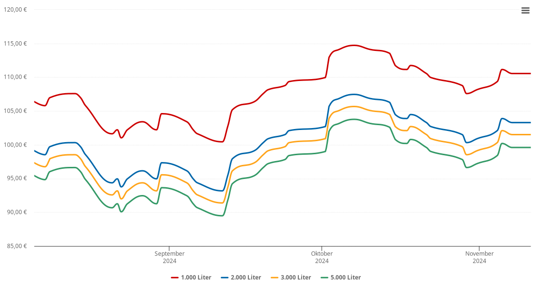 Heizölpreis-Chart für Ohlsbach