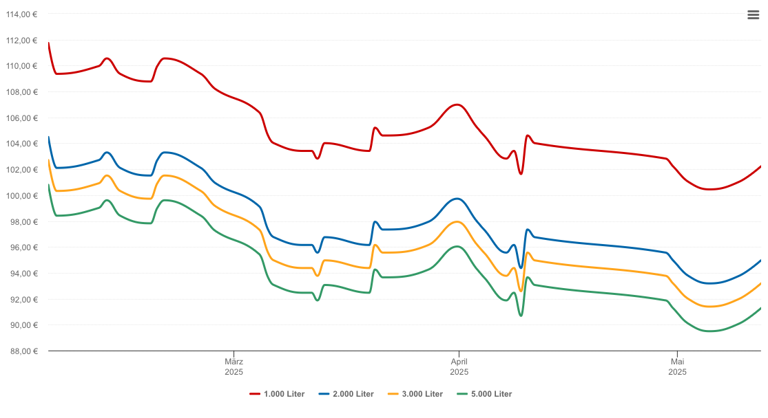 Heizölpreis-Chart für Achern