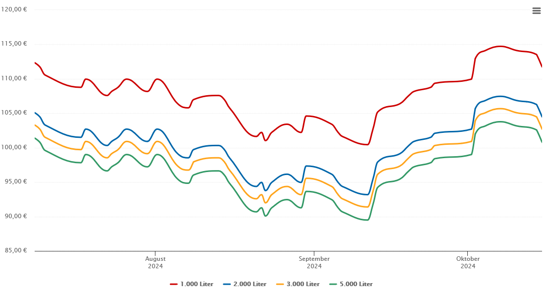 Heizölpreis-Chart für Rheinau