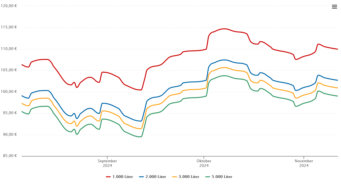 Heizölpreis-Chart für Lahr