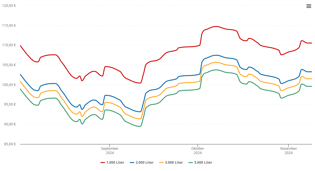 Heizölpreis-Chart für Rust