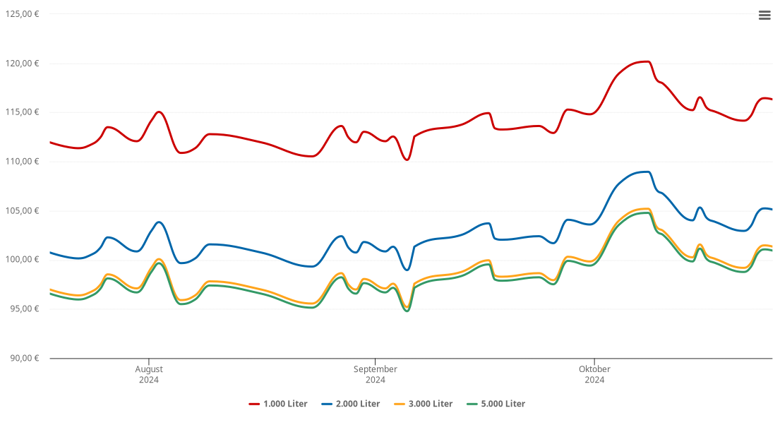 Heizölpreis-Chart für Ebersteinerhof