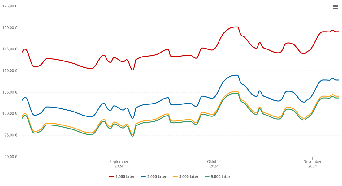 Heizölpreis-Chart für Hornberg