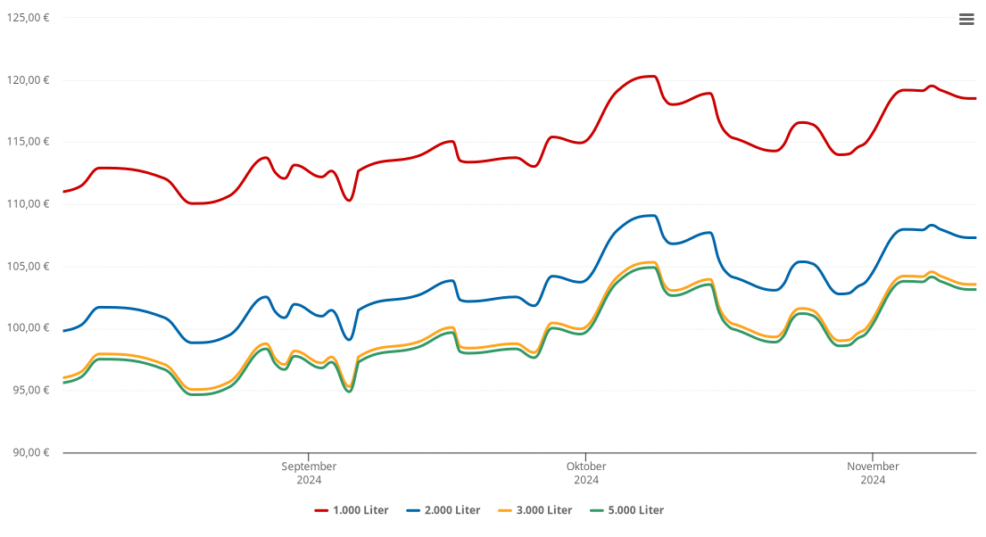 Heizölpreis-Chart für Volkertshausen