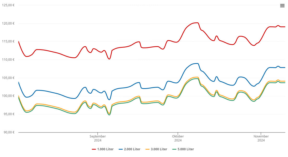Heizölpreis-Chart für Scheuerlehof
