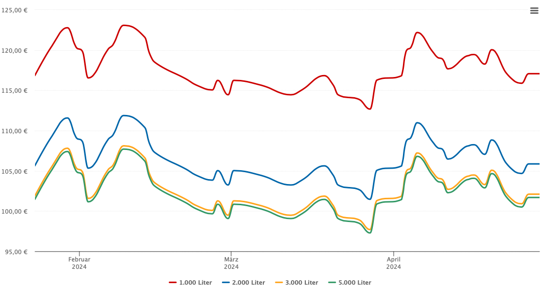Heizölpreis-Chart für Emmingen-Liptingen