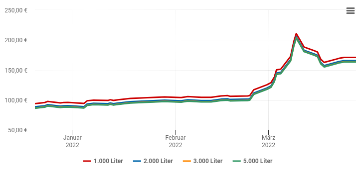 Heizölpreis-Chart für Gunningen