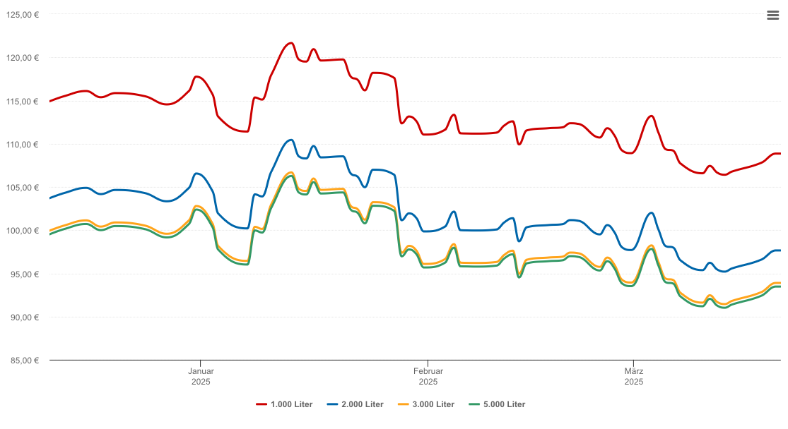 Heizölpreis-Chart für Trossingen