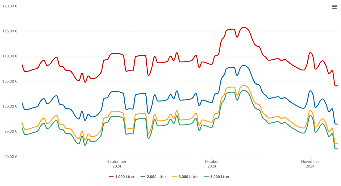 Heizölpreis-Chart für Lauterbach