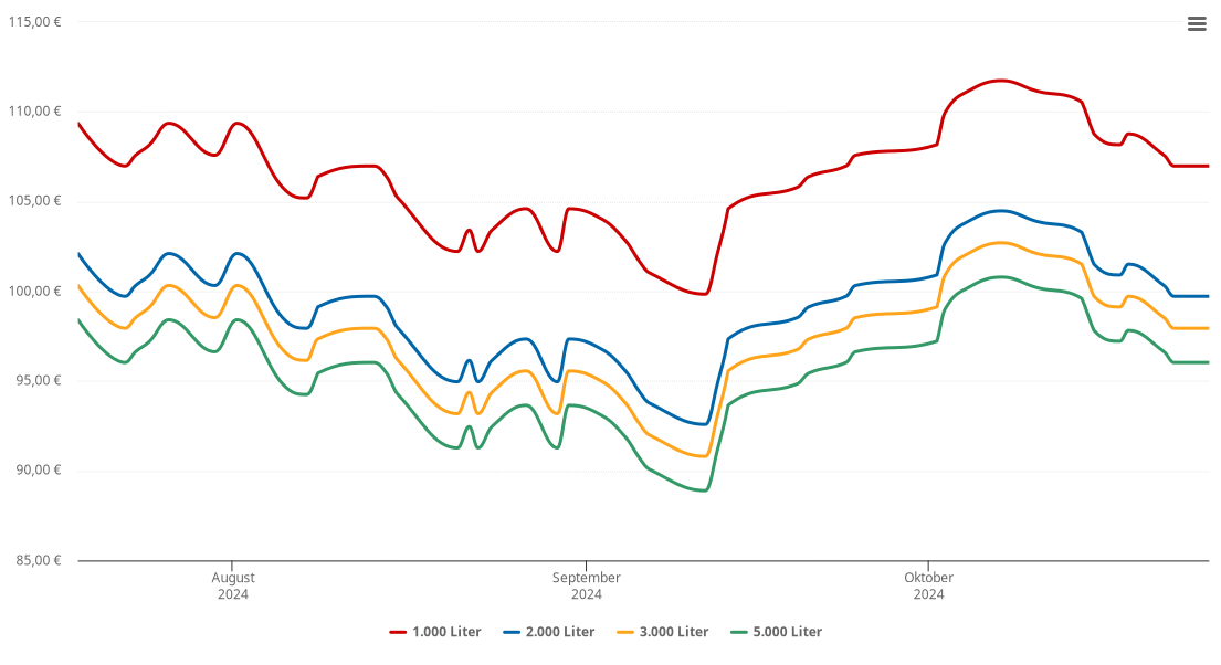 Heizölpreis-Chart für Ihringen