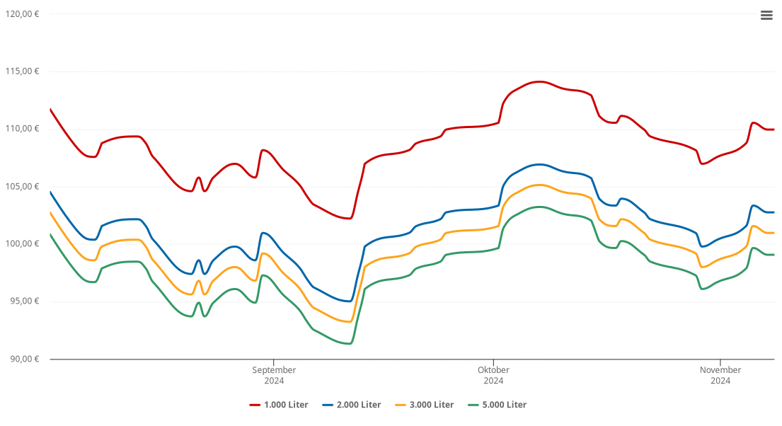 Heizölpreis-Chart für Sankt Märgen