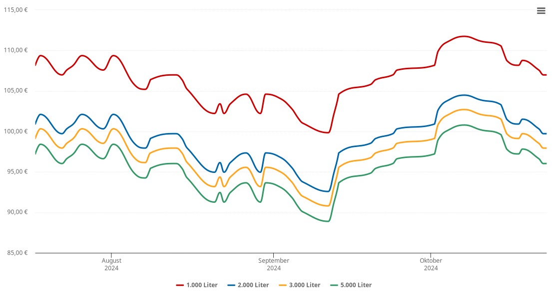 Heizölpreis-Chart für Glottertal