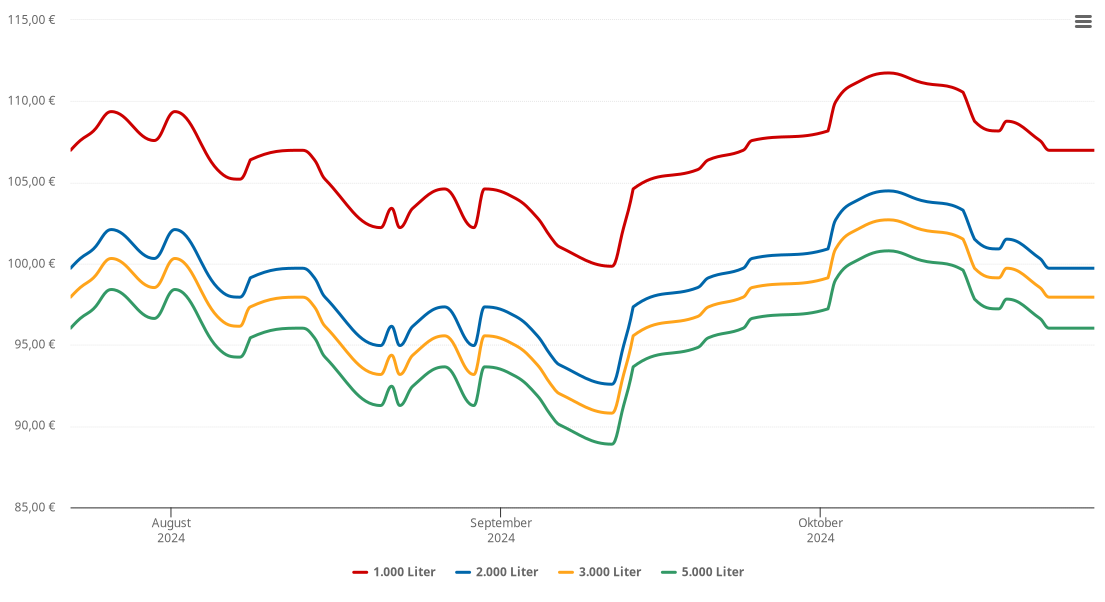 Heizölpreis-Chart für Wittnau