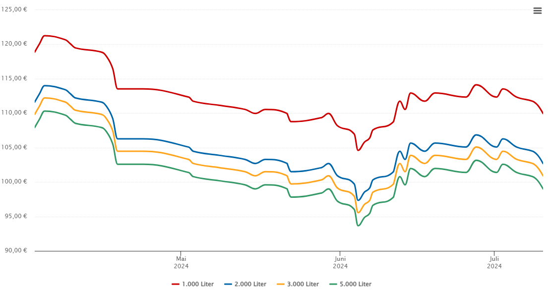 Heizölpreis-Chart für Wyhl am Kaiserstuhl