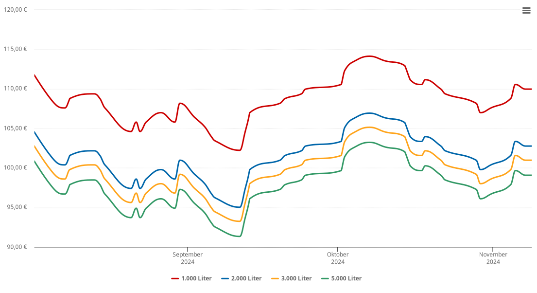 Heizölpreis-Chart für Binzen