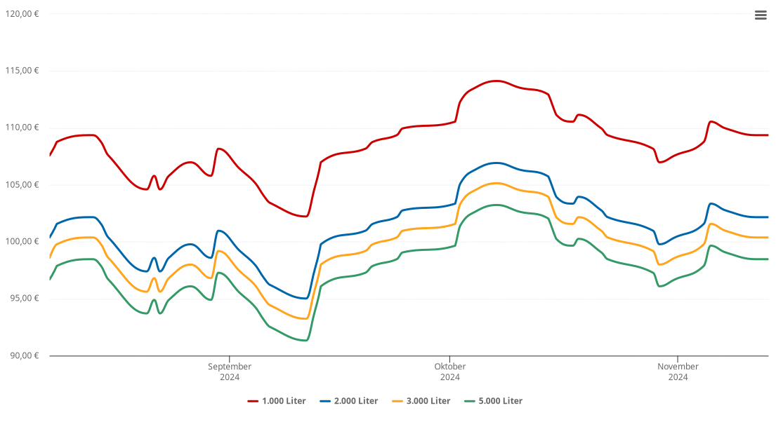 Heizölpreis-Chart für Eimeldingen