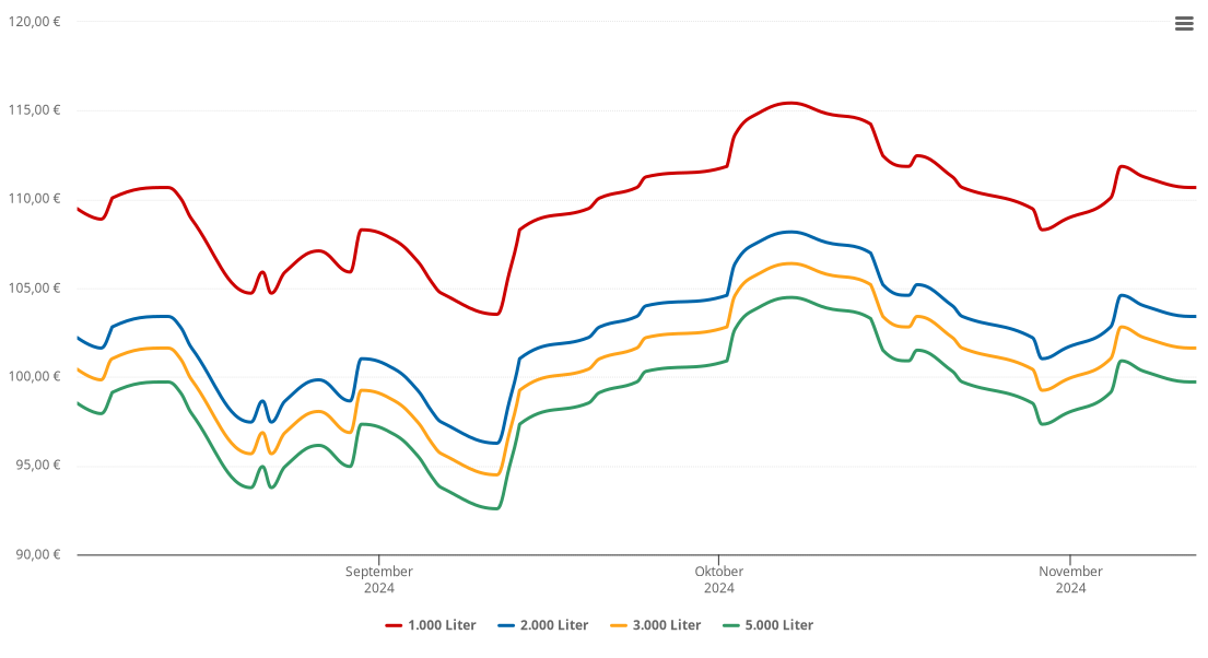 Heizölpreis-Chart für Wehr