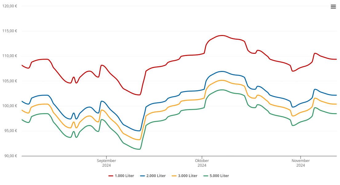 Heizölpreis-Chart für Aitern